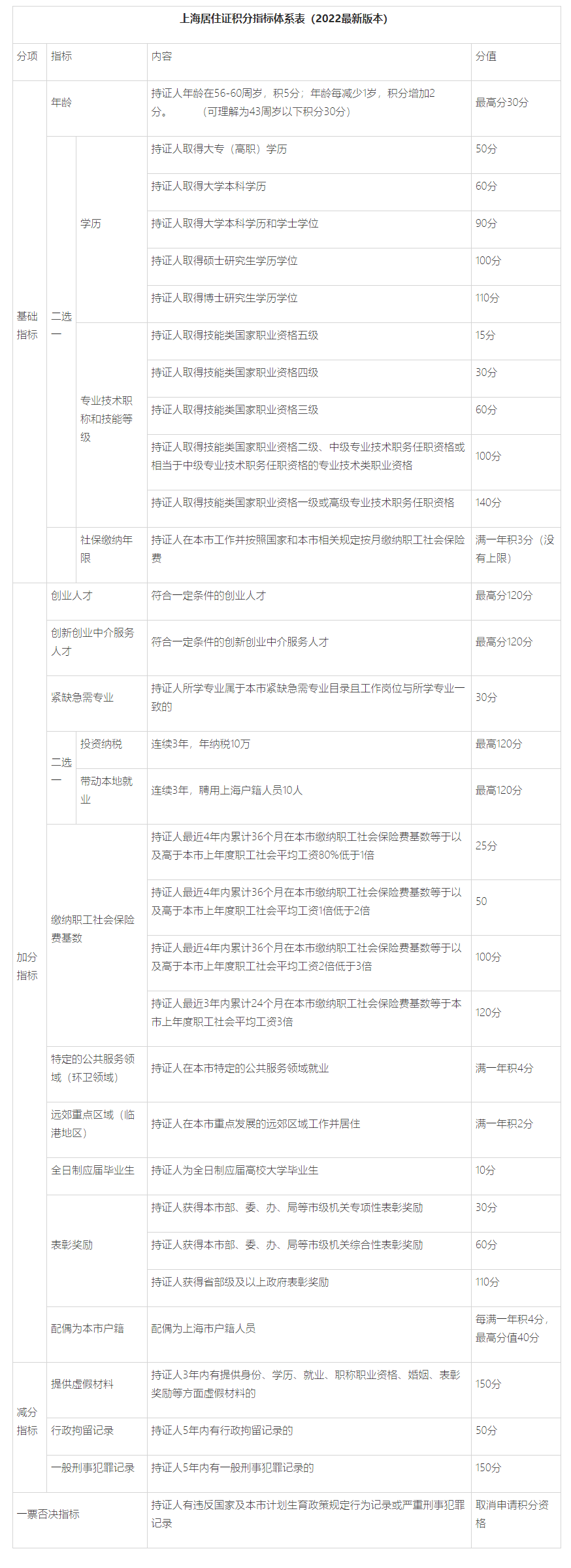 居住证120积分你会算了吗？详细指标