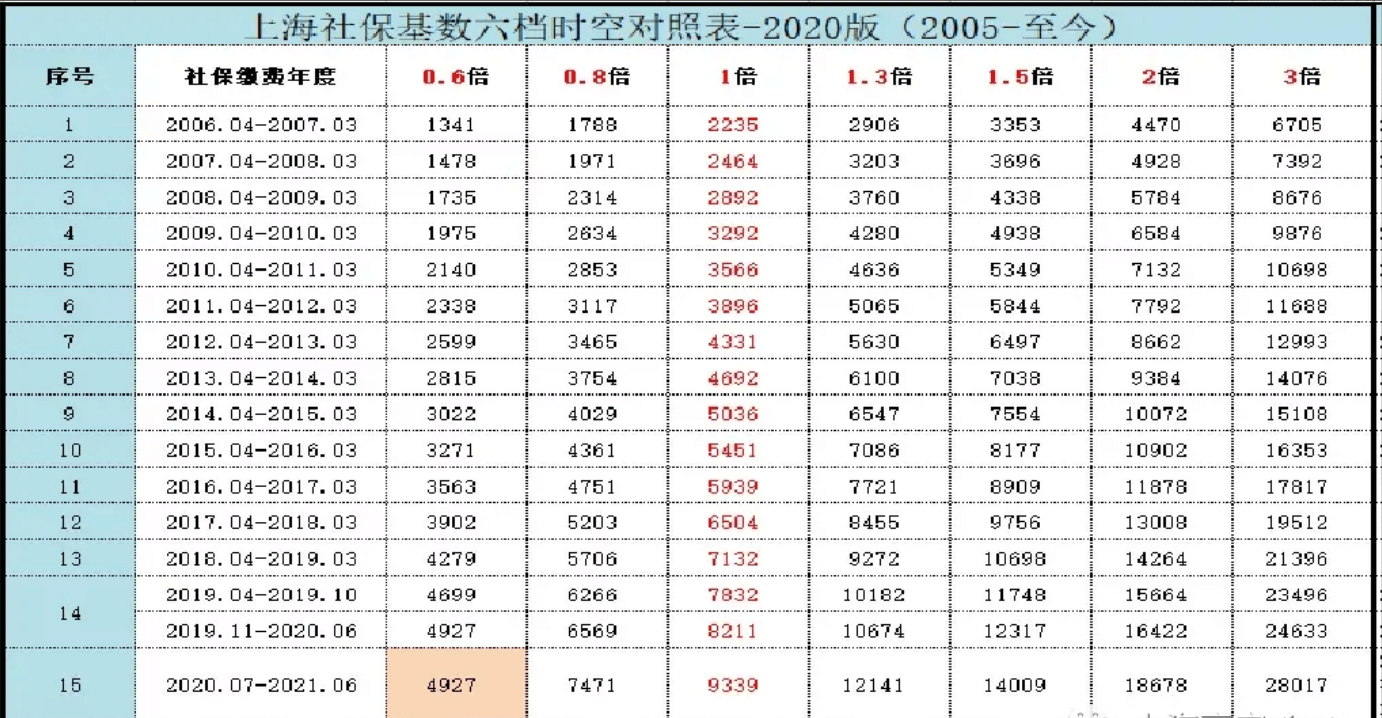 上海积分落户方案一览！（二）