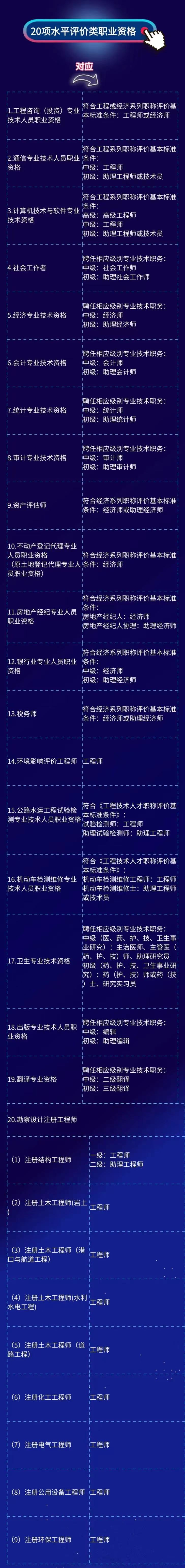 上海市专业技术类职业资格＆职称对应办法