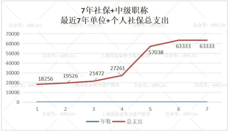 想要落户上海，有“才”和有“财”你总得占一样！