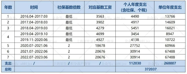 想要落户上海，有“才”和有“财”你总得占一样！