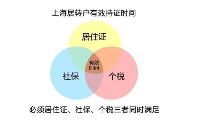 持居住证满7年却落户失败？80%的人申请居转户会遇到这个问题