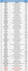 留学生落户上海世界名校逐年递增，2024年增至160所！高层次人才引进力度加强