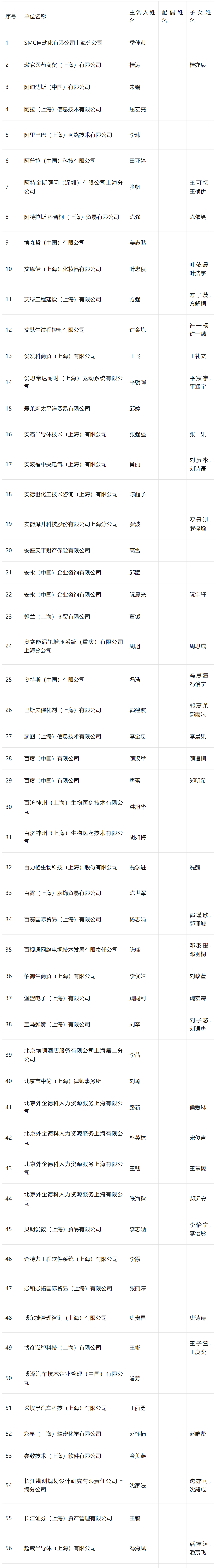 2024年4月第一批居转户完整公示名单：共1384人成功落户上海！
