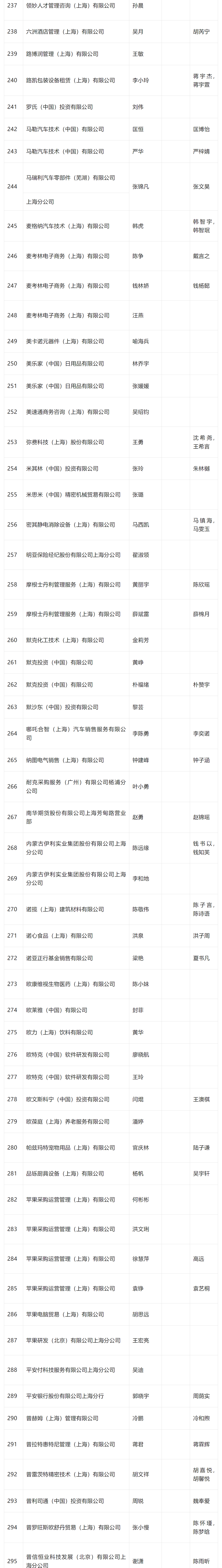 2024年4月第一批居转户完整公示名单：共1384人成功落户上海！