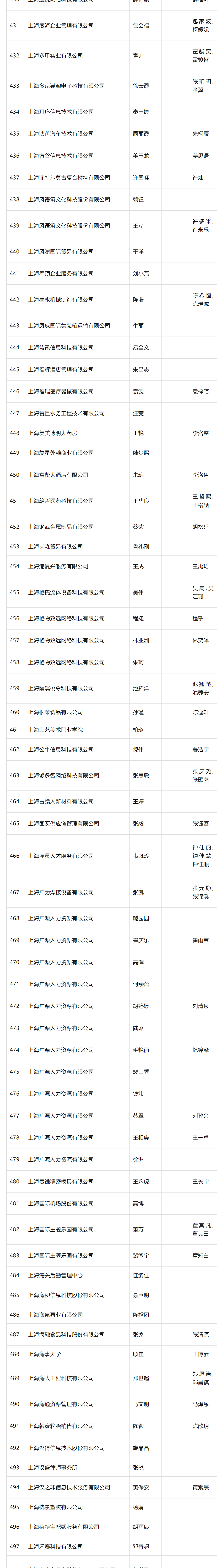 2024年4月第一批居转户完整公示名单：共1384人成功落户上海！