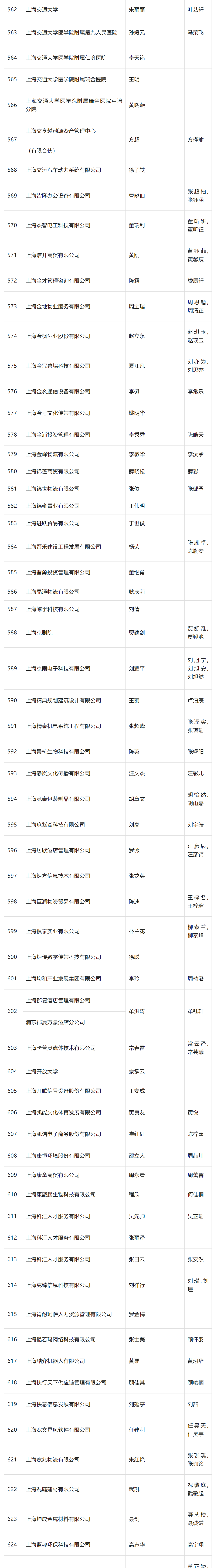2024年4月第一批居转户完整公示名单：共1384人成功落户上海！