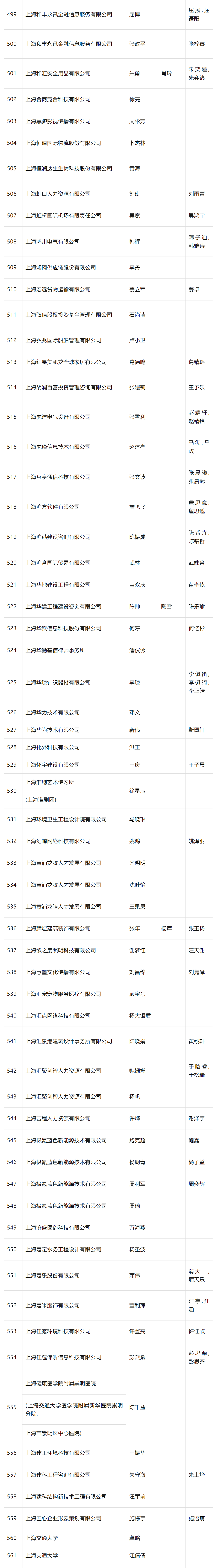 2024年4月第一批居转户完整公示名单：共1384人成功落户上海！