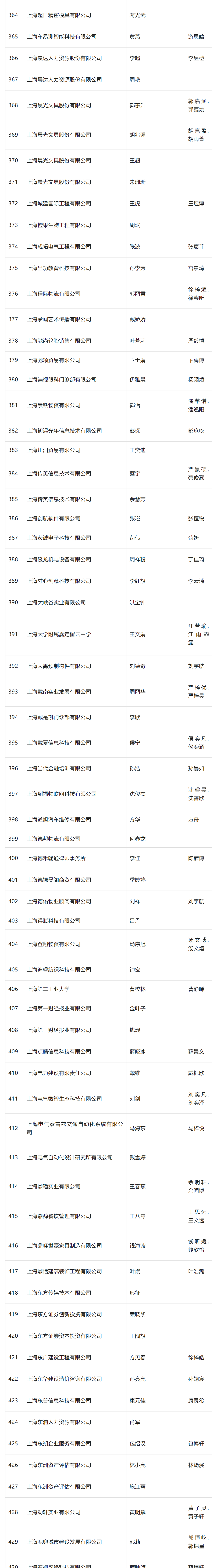 2024年4月第一批居转户完整公示名单：共1384人成功落户上海！