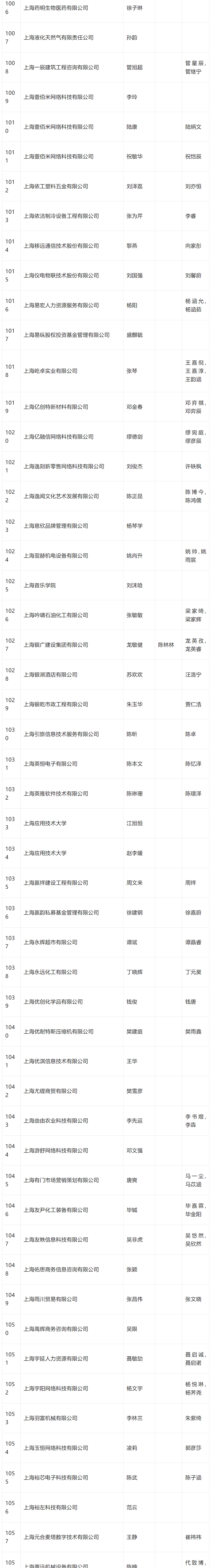 2024年4月第一批居转户完整公示名单：共1384人成功落户上海！