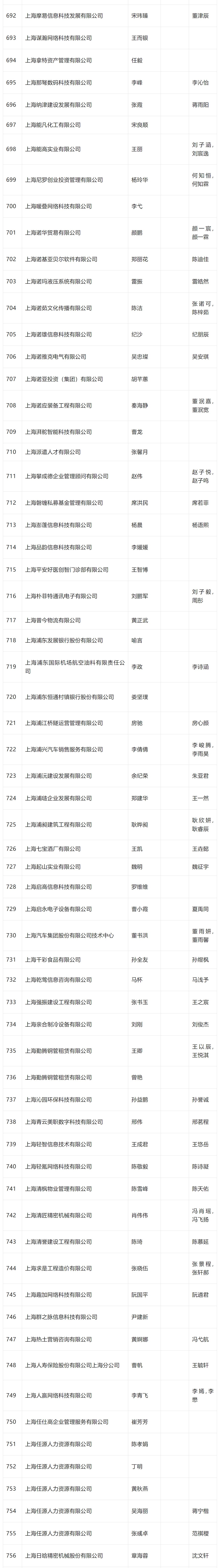 2024年4月第一批居转户完整公示名单：共1384人成功落户上海！