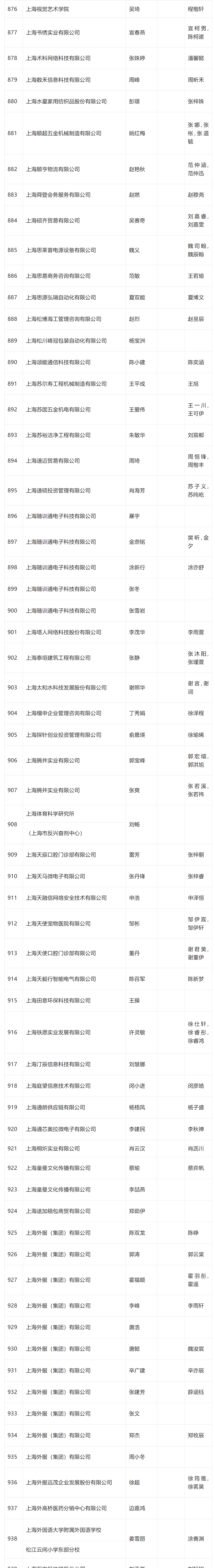 2024年4月第一批居转户完整公示名单：共1384人成功落户上海！