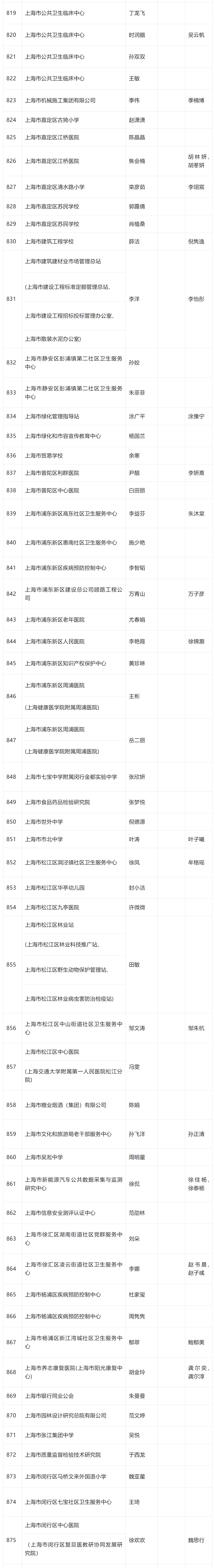 2024年4月第一批居转户完整公示名单：共1384人成功落户上海！