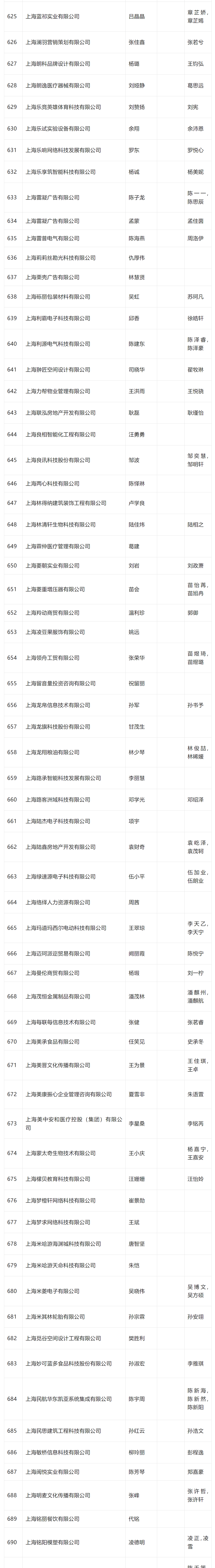 2024年4月第一批居转户完整公示名单：共1384人成功落户上海！