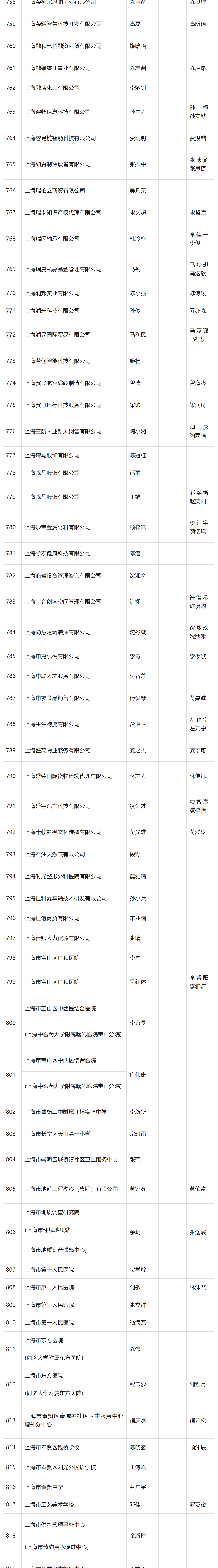 2024年4月第一批居转户完整公示名单：共1384人成功落户上海！