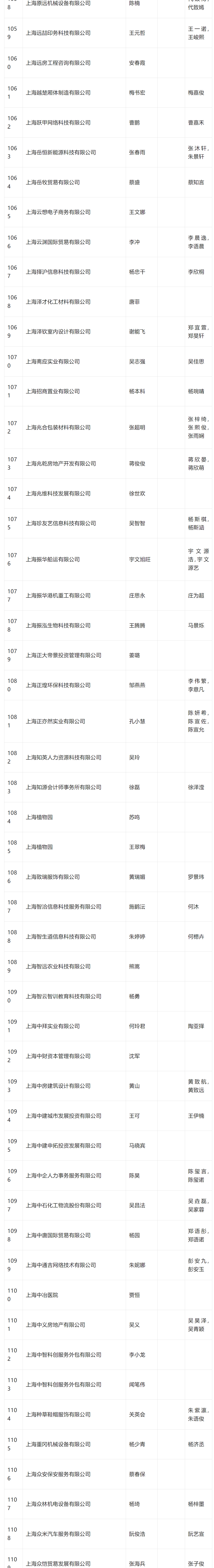 2024年4月第一批居转户完整公示名单：共1384人成功落户上海！