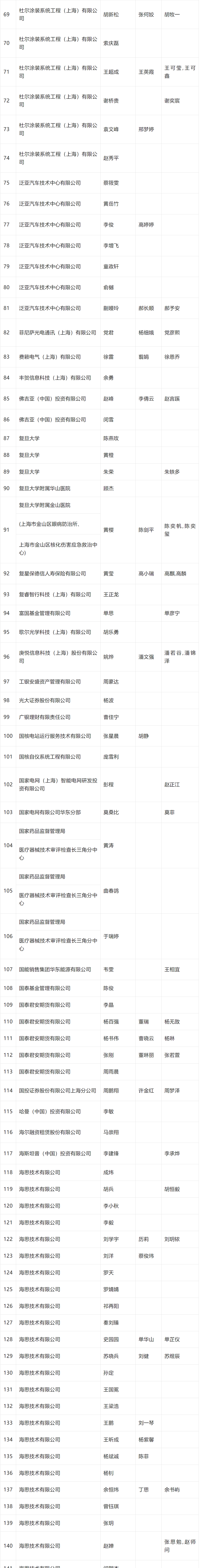 2024年4月第一批人才引进完整公示名单：共2253人成功落户上海！