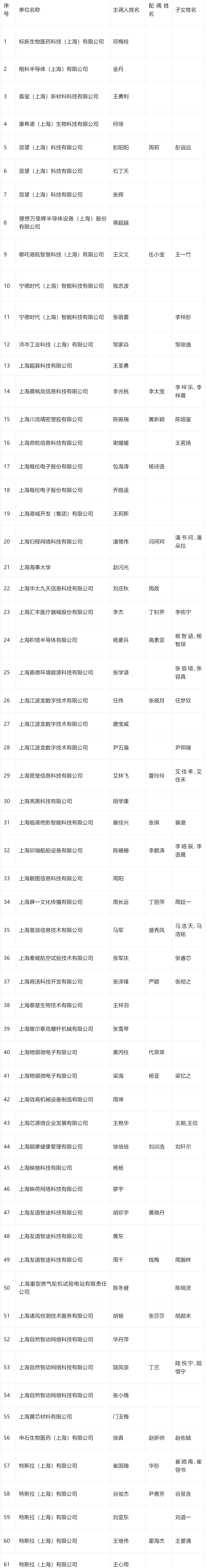 2024年4月第二批人才引进完整公示名单：共1574人成功落户上海！
