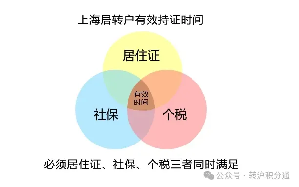 持证满7年≠落户上海！实际满足时间=居住证持证时间+社保缴纳时间+个人纳税时间