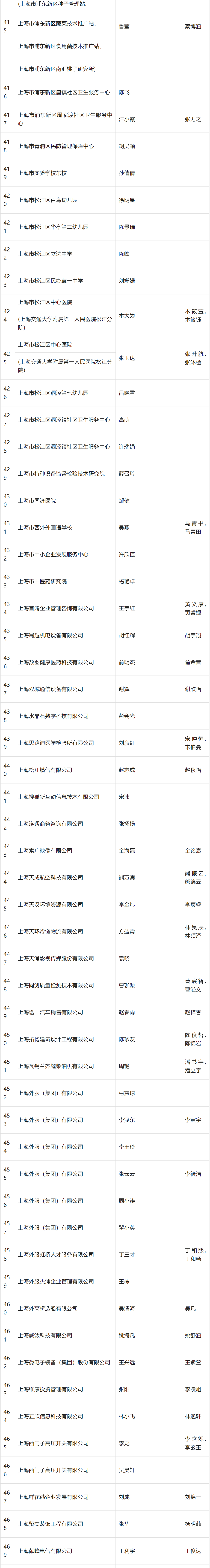 2024年4月第三批居转户完整公示名单：共688人成功落户上海！
