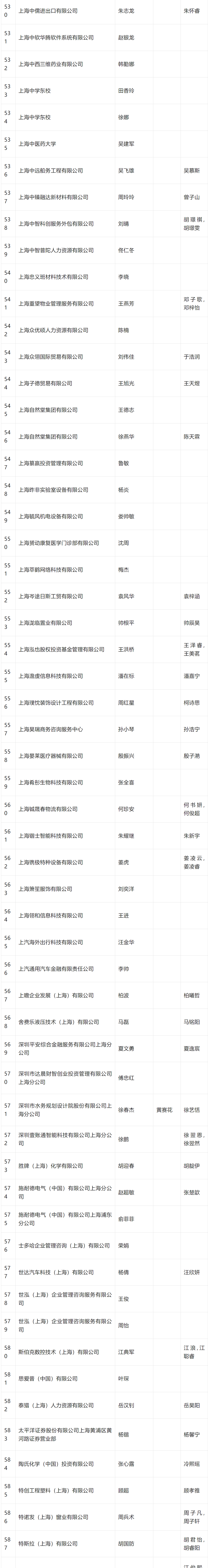 2024年4月第三批居转户完整公示名单：共688人成功落户上海！