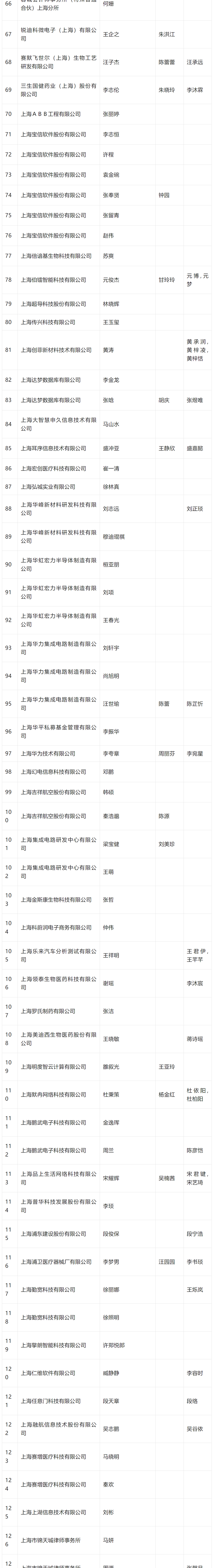 2024年4月第三批人才引进完整公示名单：共704人成功落户上海！
