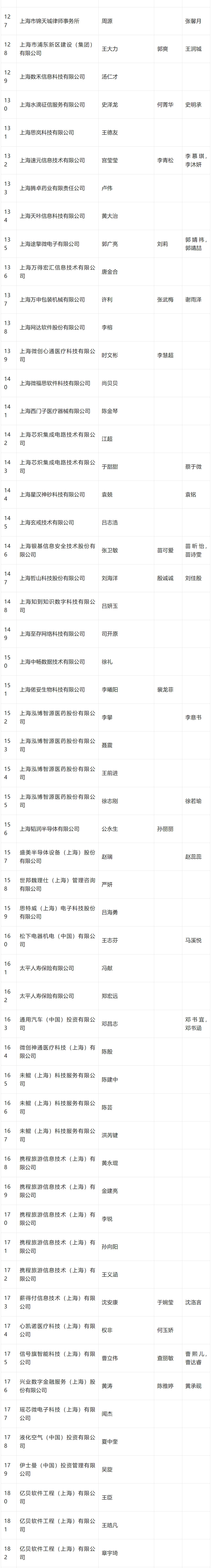 2024年4月第三批人才引进完整公示名单：共704人成功落户上海！