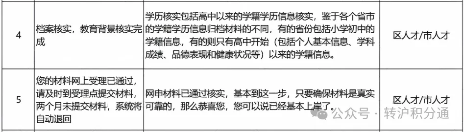 预审、复审等状态要等几天？落户上海必看，解读不同落户进度状态
