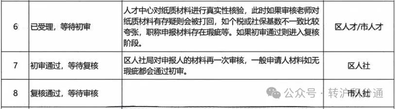 预审、复审等状态要等几天？落户上海必看，解读不同落户进度状态