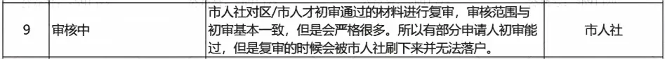预审、复审等状态要等几天？落户上海必看，解读不同落户进度状态