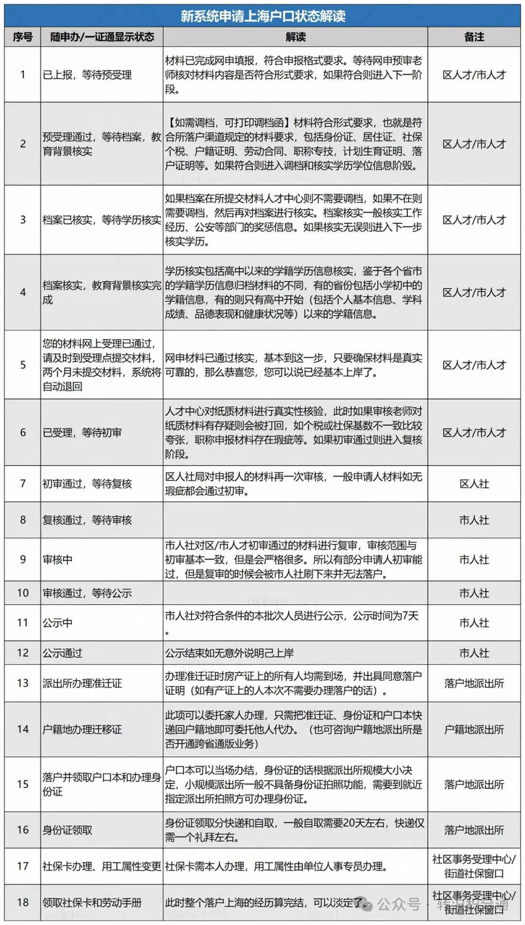 预审、复审等状态要等几天？落户上海必看，解读不同落户进度状态