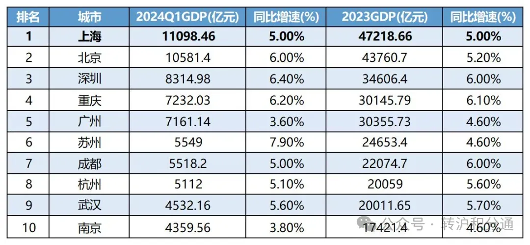 GDP傲视全国，生育率却“垫底”！外来人口占比超40%，上海的未来会怎样？
