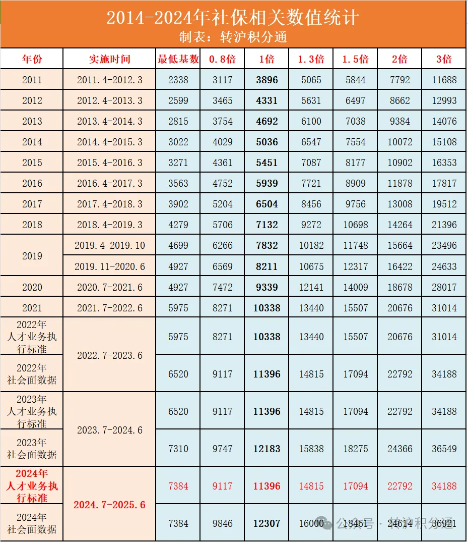 无需7年！只要3年3倍社保基数，5年即可申请上海居转户！前提要满足哪些条件？