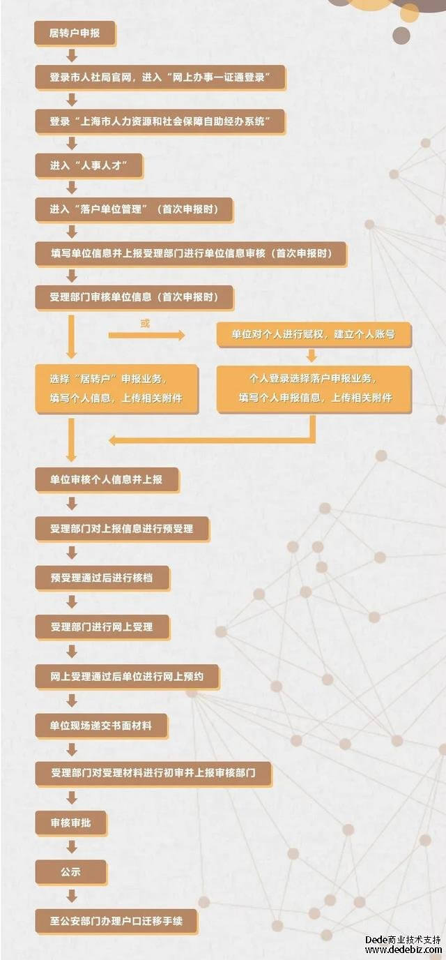2022上海居转户申请条件，居转户必备！