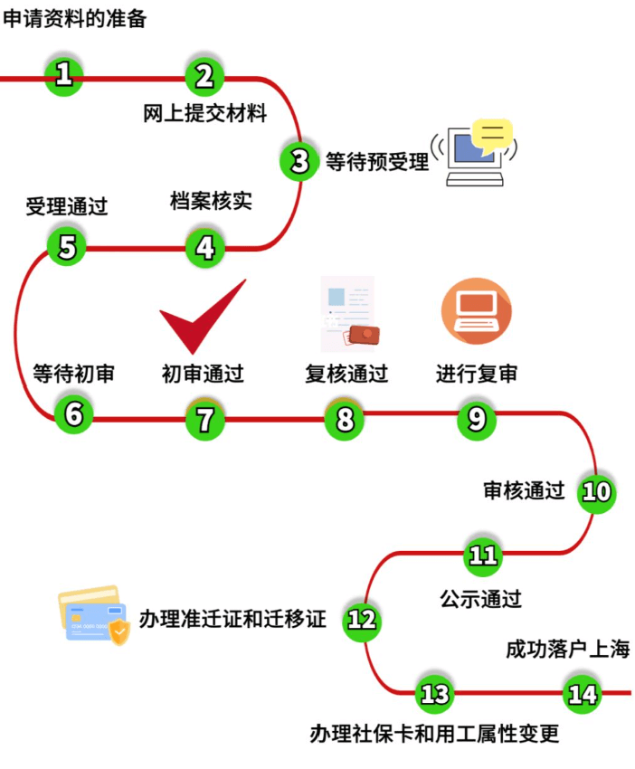 一张图教你看懂2022上海居转户落户！