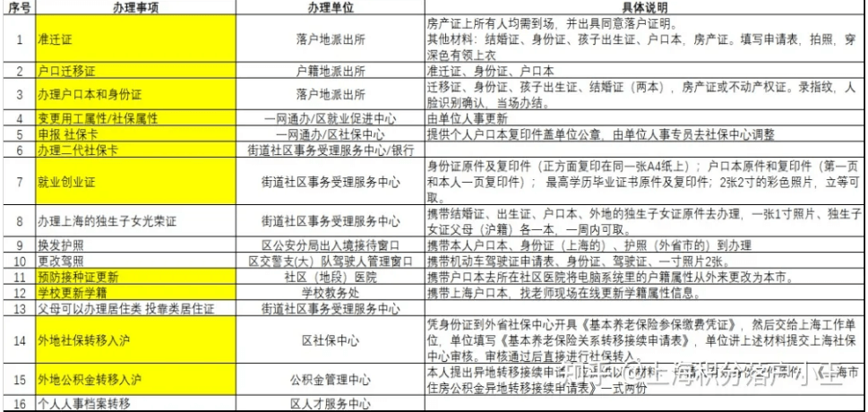 2022年上海居转户全流程指南详细版