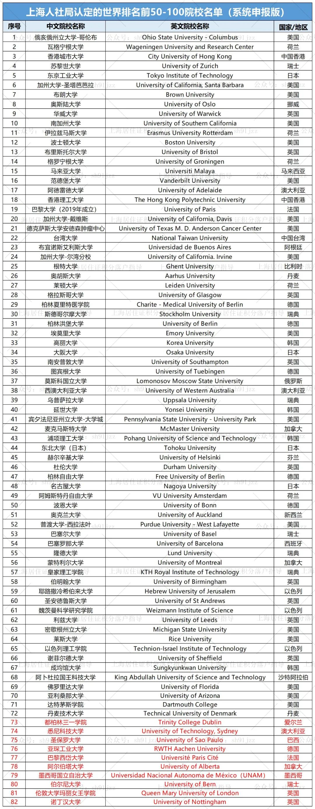 留学生落户上海世界名校逐年递增，2024年增至160所！高层次人才引进力度加强！