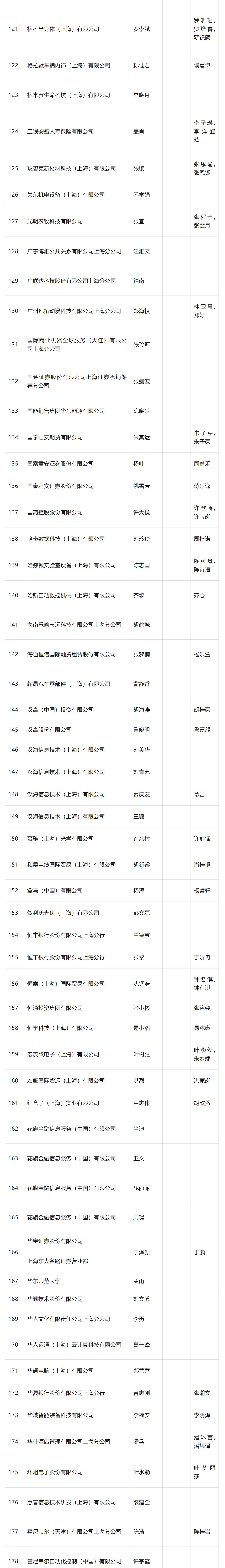 2024年4月第一批居转户完整公示名单：共1384人成功落户上海！