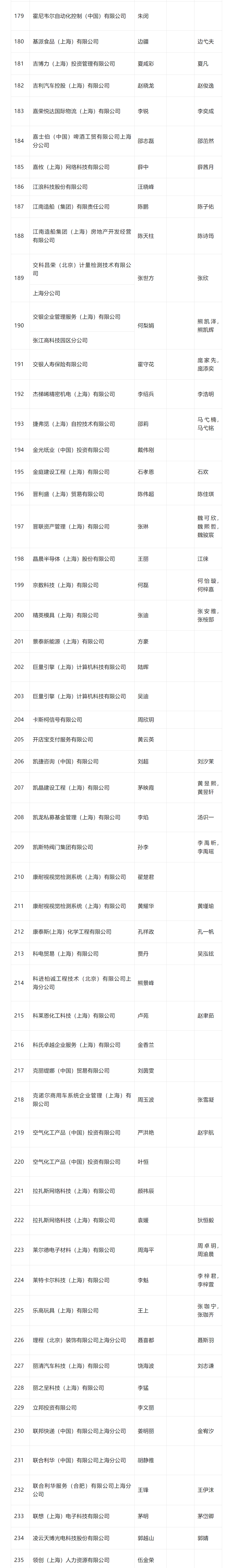 2024年4月第一批居转户完整公示名单：共1384人成功落户上海！